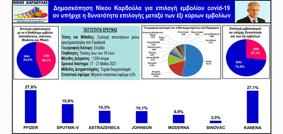 Το 55% των Ελλήνων επιλέγει 1 από τα 4 διαθέσιμα εμβόλια – 73% αν υπήρχαν και τα 6 article cover image