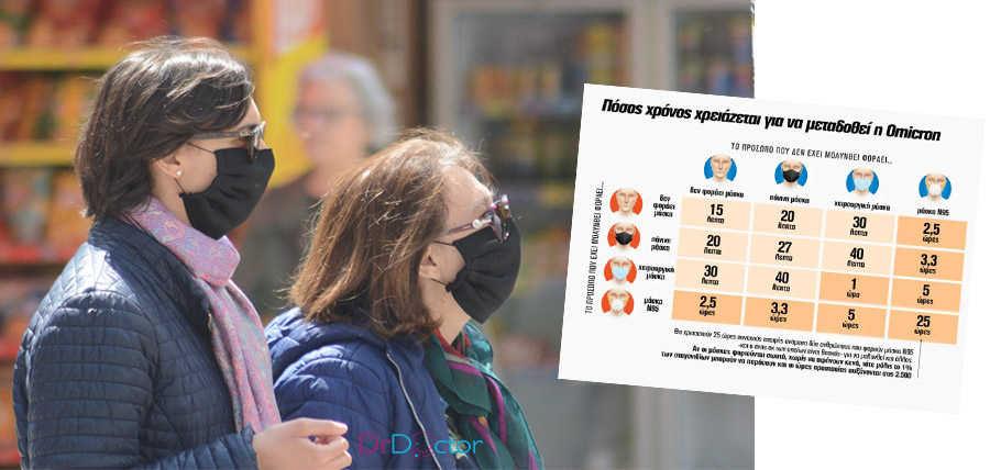 Μετάλλαξη Omicron: Πόσο προστατεύει κάθε τύπος μάσκας article cover image